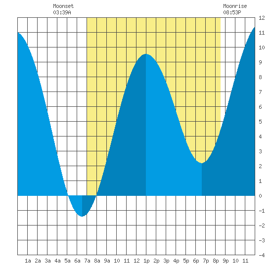 Patton Bay tide chart for Thursday, September 8, 2022