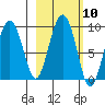 Patton Bay tide chart for Monday, October 10, 2022