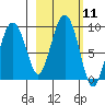 Patton Bay tide chart for Tuesday, October 11, 2022