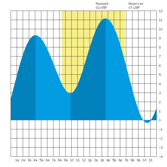 Patton Bay tide chart for Thursday, October 13, 2022