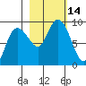 Patton Bay tide chart for Friday, October 14, 2022
