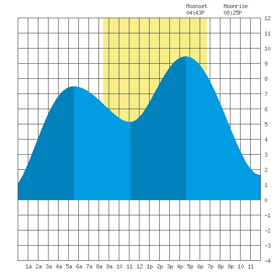 Patton Bay tide chart for Saturday, October 15, 2022