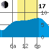 Patton Bay tide chart for Monday, October 17, 2022