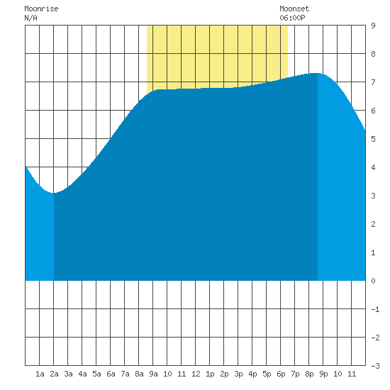 Patton Bay tide chart for Tuesday, October 18, 2022