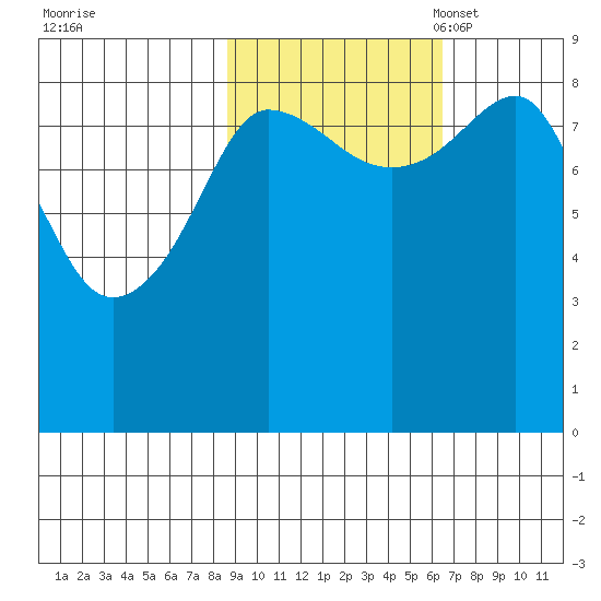 Patton Bay tide chart for Wednesday, October 19, 2022