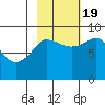 Patton Bay tide chart for Wednesday, October 19, 2022