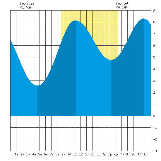 Patton Bay tide chart for Thursday, October 20, 2022