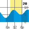 Patton Bay tide chart for Thursday, October 20, 2022
