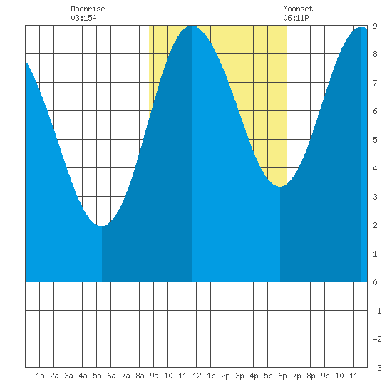 Patton Bay tide chart for Friday, October 21, 2022