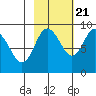 Patton Bay tide chart for Friday, October 21, 2022