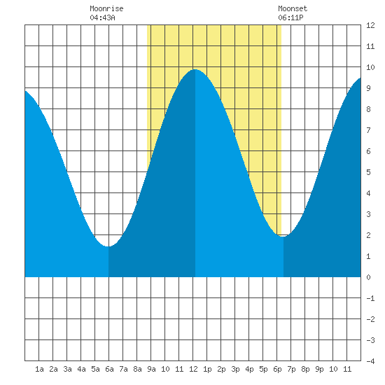 Patton Bay tide chart for Saturday, October 22, 2022