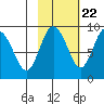 Patton Bay tide chart for Saturday, October 22, 2022
