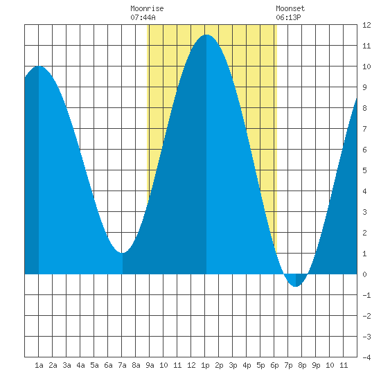 Patton Bay tide chart for Monday, October 24, 2022