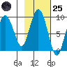 Patton Bay tide chart for Tuesday, October 25, 2022