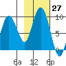 Patton Bay tide chart for Thursday, October 27, 2022
