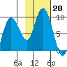 Patton Bay tide chart for Friday, October 28, 2022