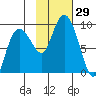 Patton Bay tide chart for Saturday, October 29, 2022