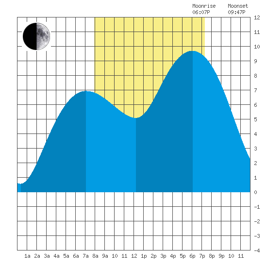 Patton Bay tide chart for Sunday, October 2, 2022