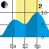 Patton Bay tide chart for Sunday, October 2, 2022