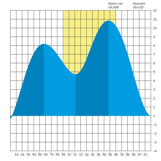 Patton Bay tide chart for Sunday, October 30, 2022