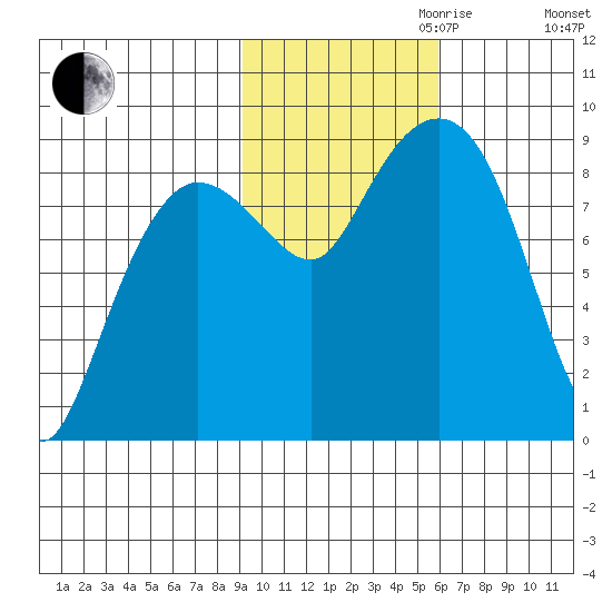 Patton Bay tide chart for Monday, October 31, 2022