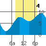 Patton Bay tide chart for Tuesday, October 4, 2022