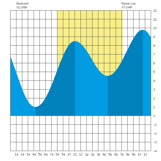 Patton Bay tide chart for Wednesday, October 5, 2022