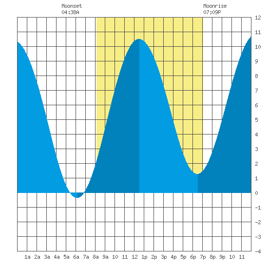 Patton Bay tide chart for Friday, October 7, 2022