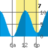 Patton Bay tide chart for Friday, October 7, 2022
