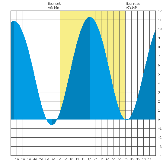 Patton Bay tide chart for Saturday, October 8, 2022
