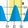 Patton Bay tide chart for Saturday, October 8, 2022