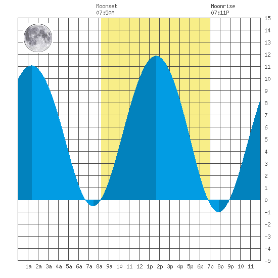 Patton Bay tide chart for Sunday, October 9, 2022