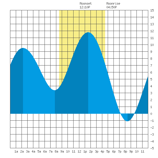 Patton Bay tide chart for Thursday, November 10, 2022