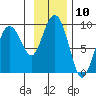 Patton Bay tide chart for Thursday, November 10, 2022