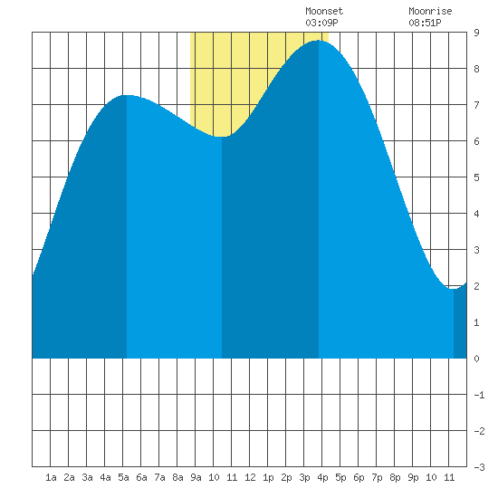 Patton Bay tide chart for Monday, November 14, 2022