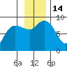 Patton Bay tide chart for Monday, November 14, 2022