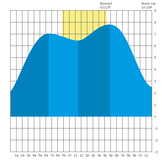 Patton Bay tide chart for Tuesday, November 15, 2022