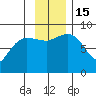 Patton Bay tide chart for Tuesday, November 15, 2022
