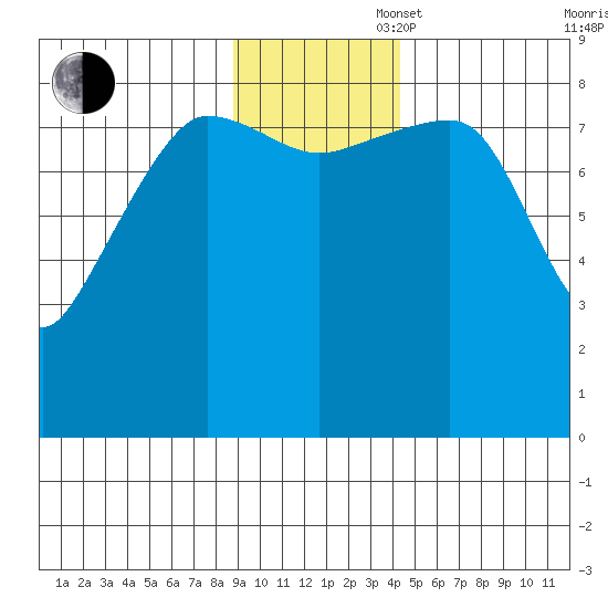 Patton Bay tide chart for Wednesday, November 16, 2022