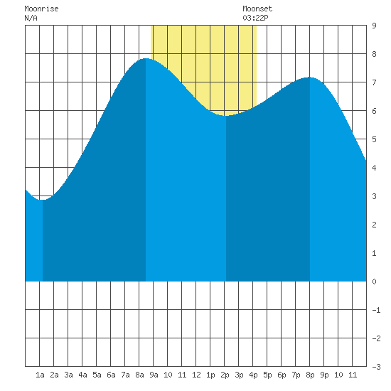 Patton Bay tide chart for Thursday, November 17, 2022