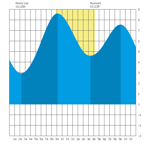 Patton Bay tide chart for Friday, November 18, 2022
