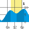 Patton Bay tide chart for Tuesday, November 1, 2022