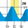 Patton Bay tide chart for Sunday, November 20, 2022