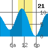 Patton Bay tide chart for Monday, November 21, 2022