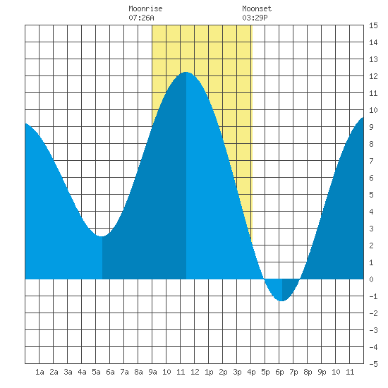 Patton Bay tide chart for Tuesday, November 22, 2022