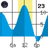 Patton Bay tide chart for Wednesday, November 23, 2022