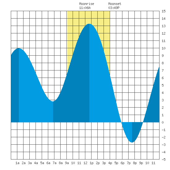 Patton Bay tide chart for Thursday, November 24, 2022