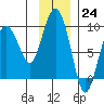 Patton Bay tide chart for Thursday, November 24, 2022