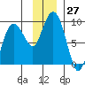 Patton Bay tide chart for Sunday, November 27, 2022