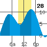 Patton Bay tide chart for Monday, November 28, 2022